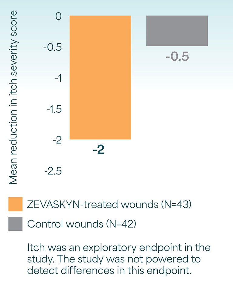 Mean reduction in itch severity from baseline graph