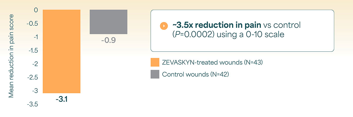 Mean pain reduction from baseline graph