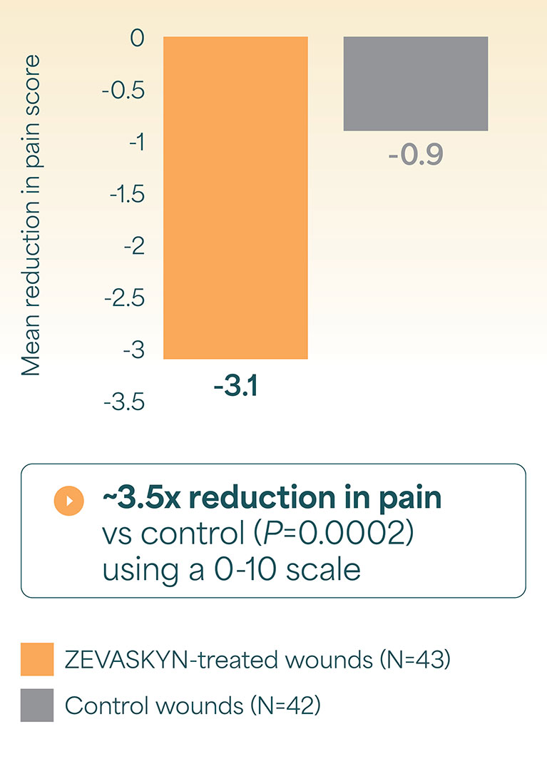 Mean pain reduction from baseline graph